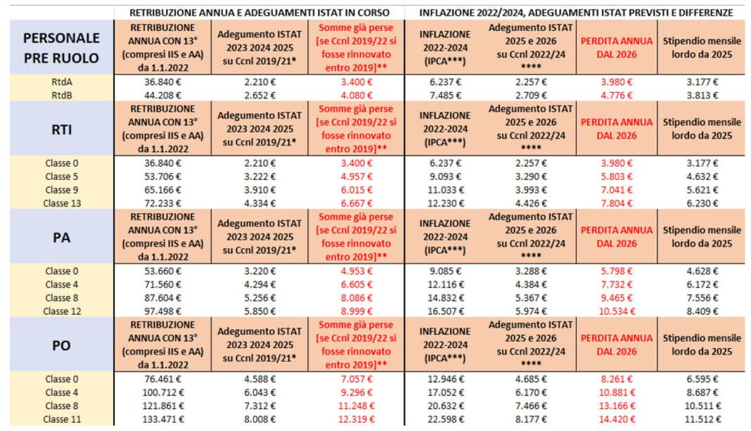 Legge Di Bilancio Contratti Pubblici E Stipendi Dei Docenti