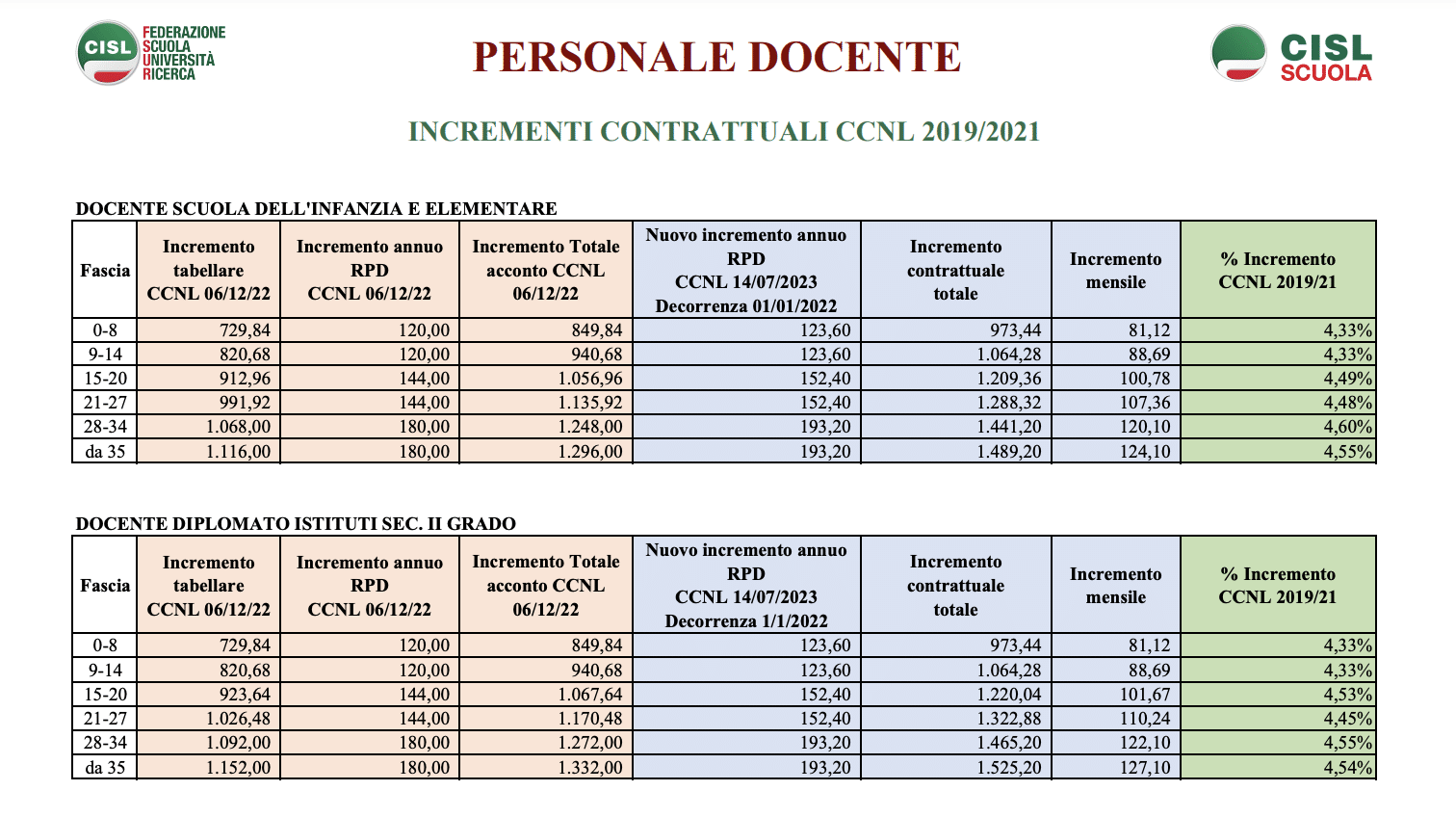 Nuove Tabelle Stipendiali 2024 Del Personale Della Scuola ATA E Docenti