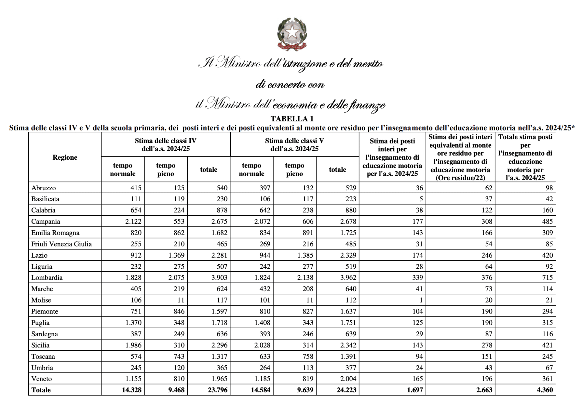 Novit Sugli Organici Docenti Pubblicato Il Decreto