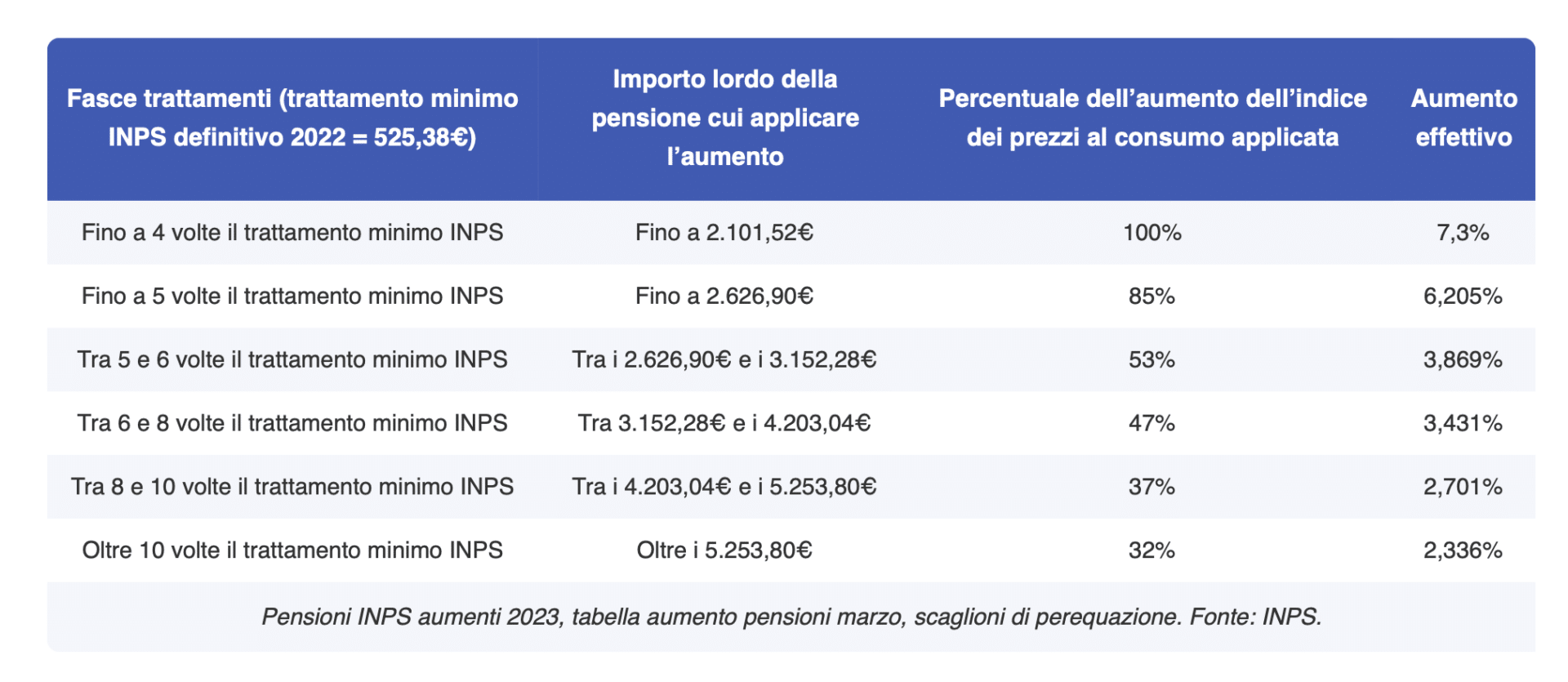 Pensioni Inps Maggio La Tabella Con Gli Aumenti E Il Calendario