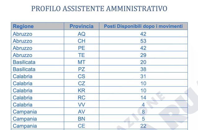 Le Tabelle Con I Posti Disponibili Ata Suddivisi Per Provincia