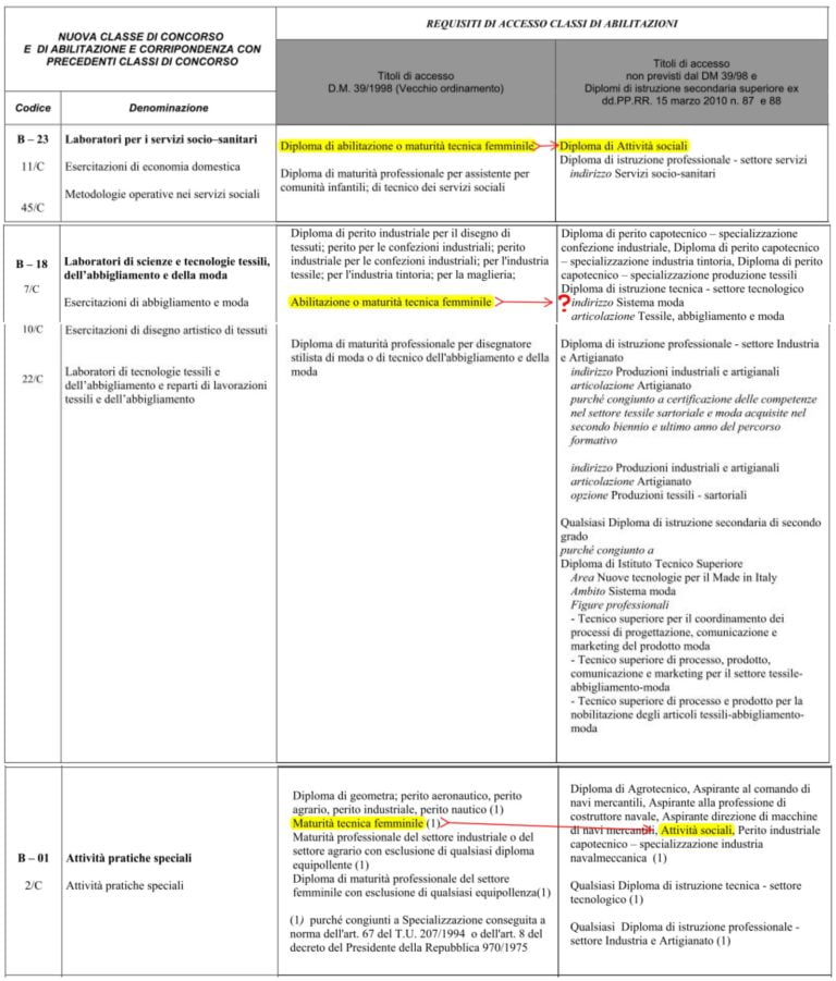 ITP: Segnalazione Di Errore Nel DPR 19/2016, Tabella B, Riguardo La ...