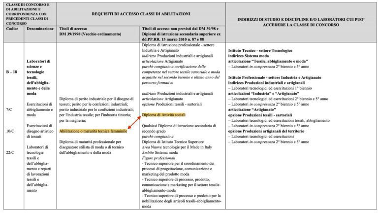 ITP: Segnalazione Di Errore Nel DPR 19/2016, Tabella B, Riguardo La ...