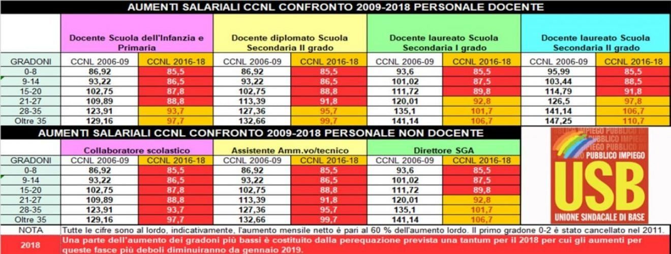 Tabelle Aumenti Stipendiali Ata E Docenti Rinnovo Contratto Scuola