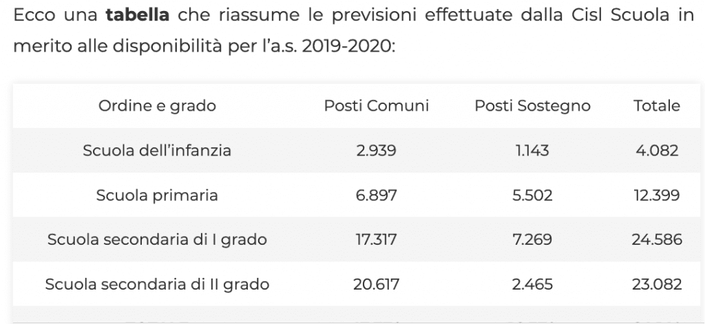 Posti Disponibili Scuola 2019/2020: Eccoli Suddivisi Per Provincia E ...