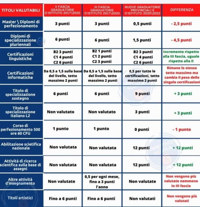 Tabella Valutazione Titoli Graduatorie Provinciali 2020, Eccole Variazioni