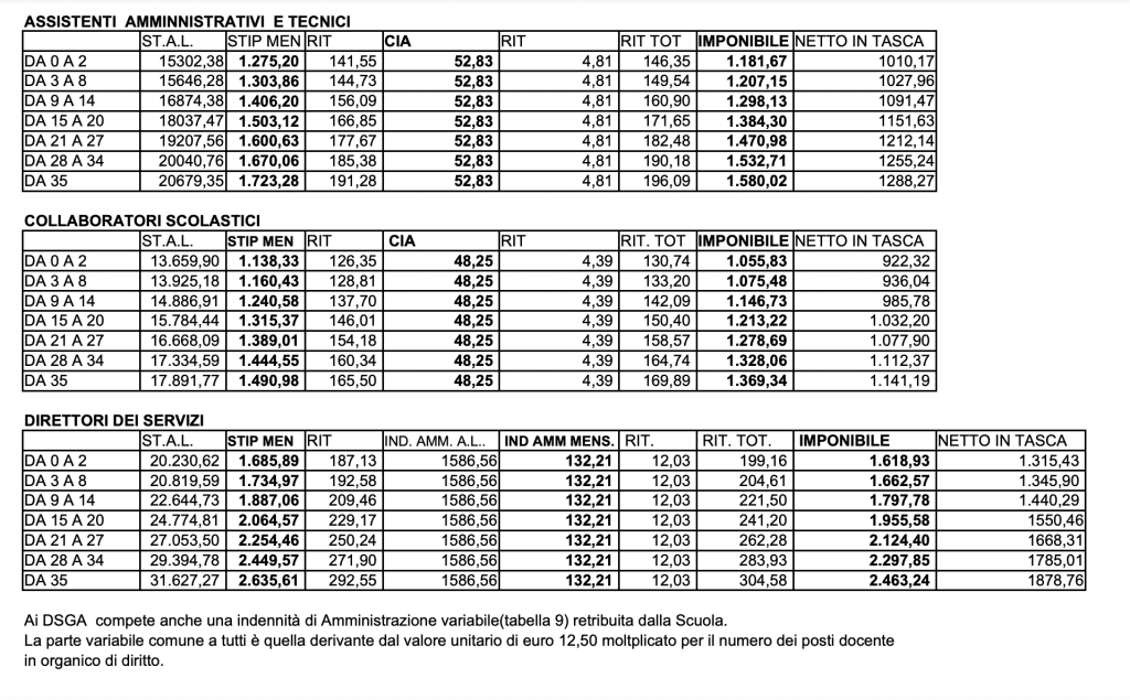 Scuola Rinnovo Del Contratto 2022 E Le Tabelle Stipendiali Dei Docenti Ed Ata 3531