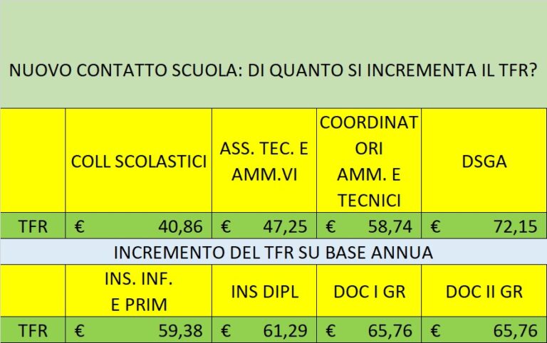 Rinnovo Del Contratto, Ecco Gli Aumenti Al Netto Del TFR E Arretrati ...