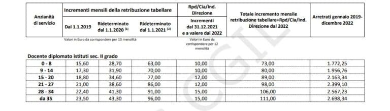 La Nuova Progressione Stipendiali Dei Docenti 2022 Di Ogni Ordine E ...