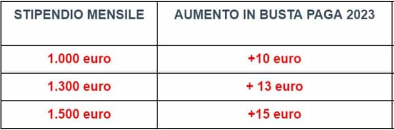 Taglio Del Cuneo Fiscale, Il Cedolino Di Gennaio 2023 Evidenzia Il Flop ...