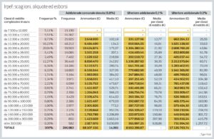 Dal 1° Gennaio 2023 Arriva La Mazzata IRPEF, Ecco La Tabella Con Le ...