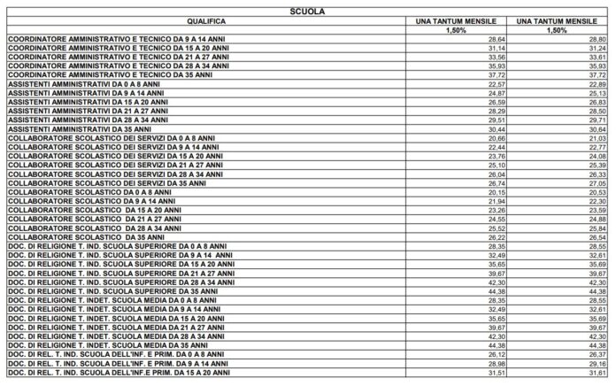 Aumento Stipendio Una Tantum 2023, Ecco Le Tabelle Di ATA E Docenti