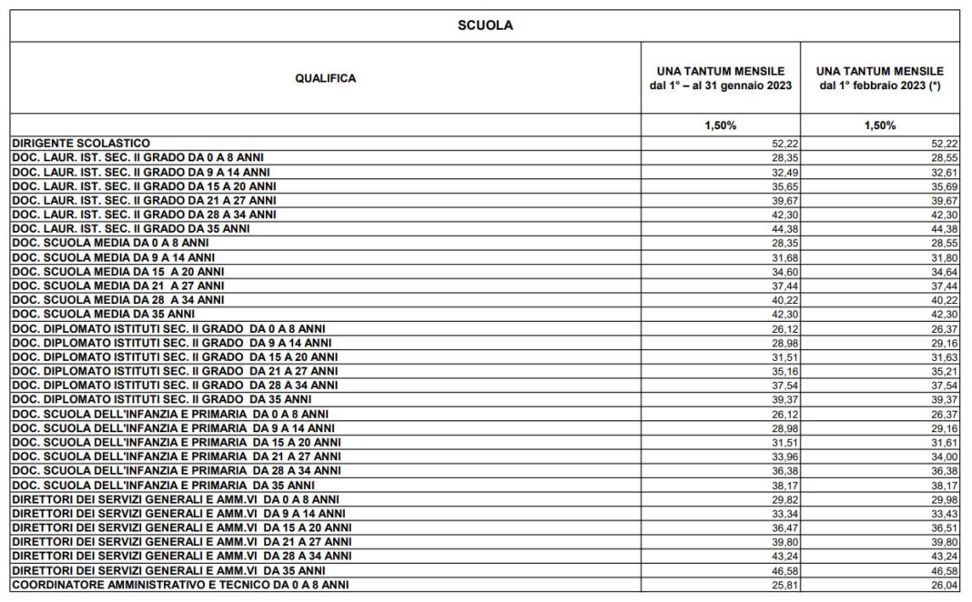 Aumento Stipendio Una Tantum 2023, Ecco Le Tabelle Di ATA E Docenti