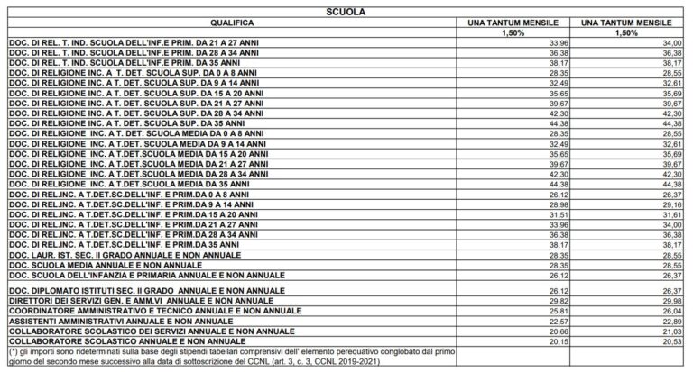 Aumento Stipendio Una Tantum 2023, Ecco Le Tabelle Di ATA E Docenti