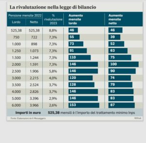 Pensioni Arretrati, Finalmente Arrivano Con Il Cedolino Marzo 2023, Le ...