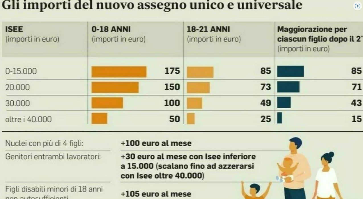 Arretrati E Conguaglio Assegno Unico Universale Ecco Le Tabelle