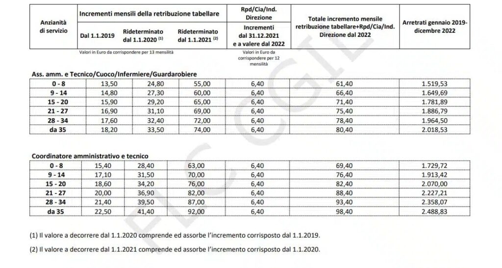 Tabelle Stipendiali ATA 2023, Di Quanto Aumentano Gli Stipendi?