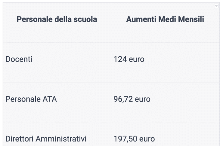 Fasce stipendiali docenti ed ATA 2023, gli aumenti dopo il rinnovo del contratto, la tabella