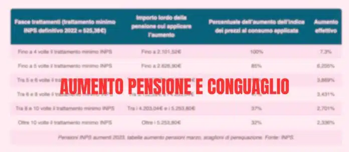 Aumento pensioni INPS novembre 2023, pagamento anticipato del conguaglio