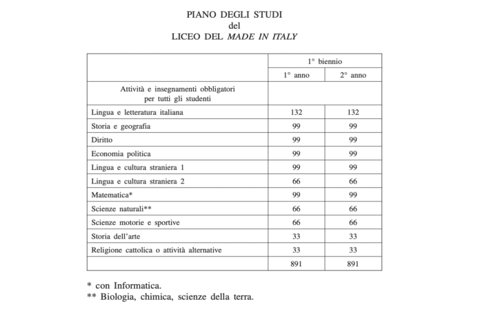 I nuovi quadri orari del Liceo Made in Italy, moltissime le perplessità