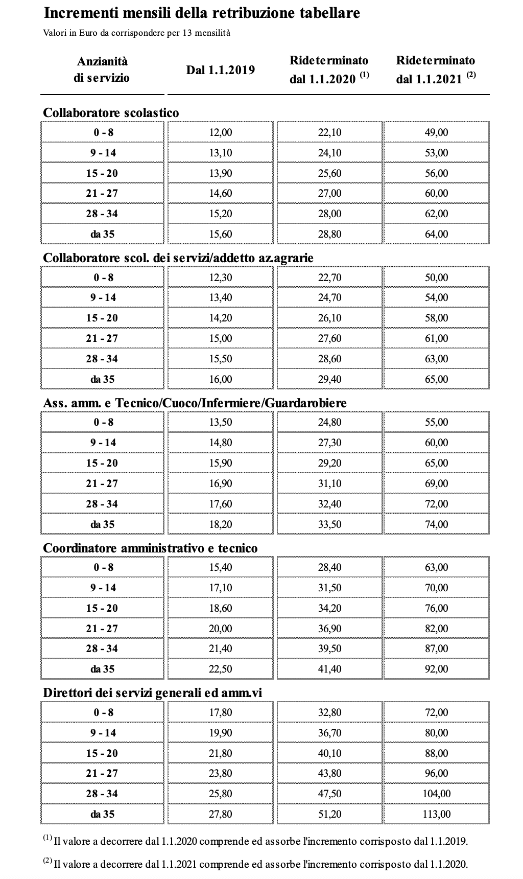 Firmato Il Contratto Della Scuola Ecco Gli Aumenti Per Gli Ata