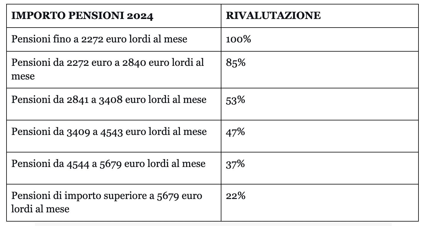 Aumenti Pensioni Febbraio 2024, I Nuovi Importi Visibili Sul Cedolino ...