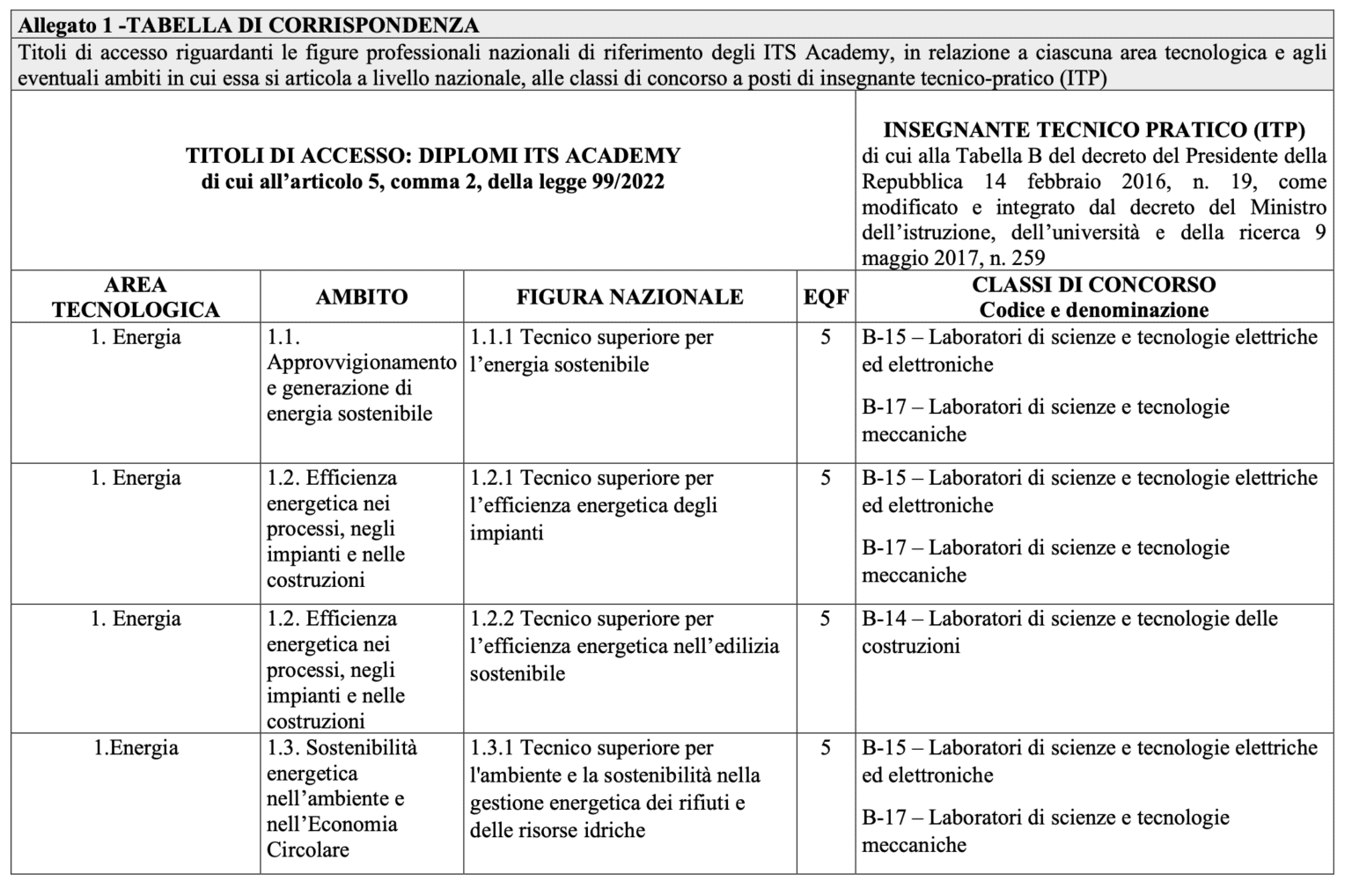 Corrispondenza Titoli ITS Con Classi Concorso ITP: Pubblicata La Nuova ...