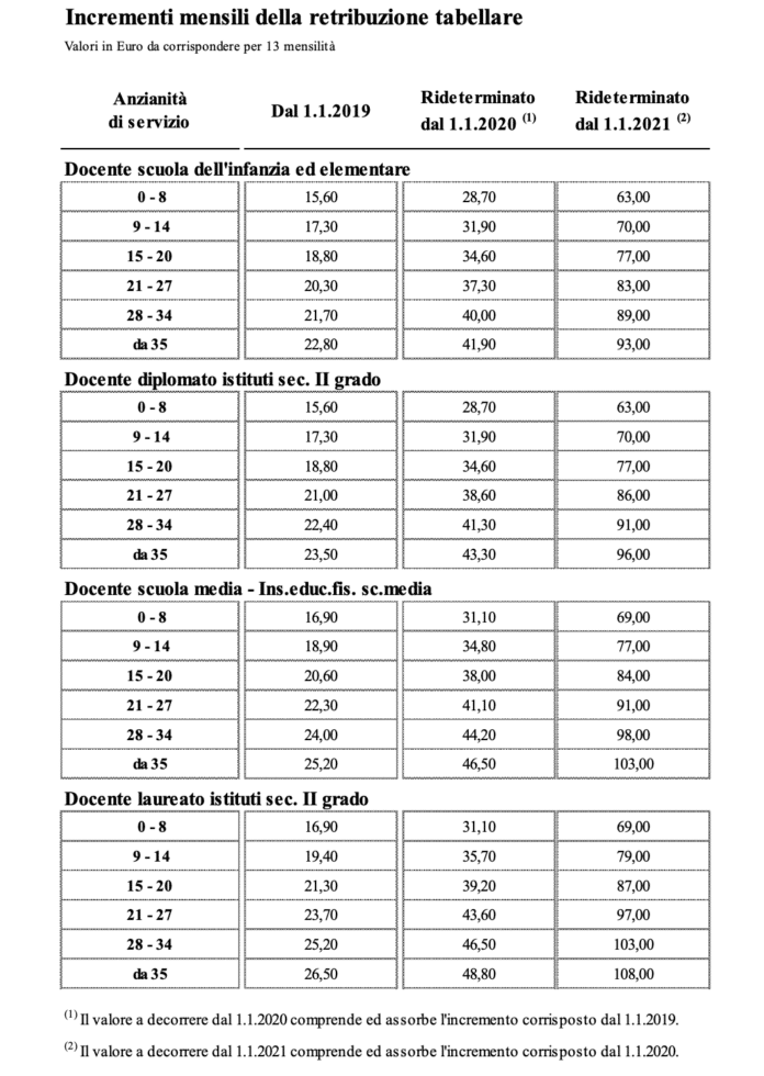 Firmato il contratto della scuola 2019/21, ecco gli aumenti per gli ATA e docenti ed AFAM, le tabelle