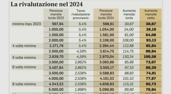 La Tabella con gli aumenti automatici della pensione INPS 2024