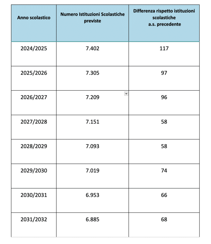 dimensionamento scolastico, i numeri della UIL