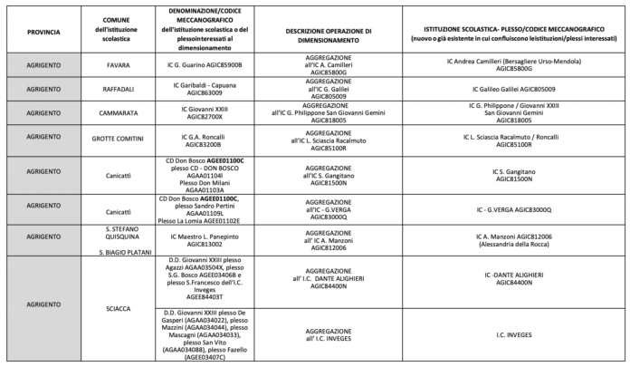 Scuole siciliane, ecco tutti gli accorpamenti delle province, si perderanno molti posti