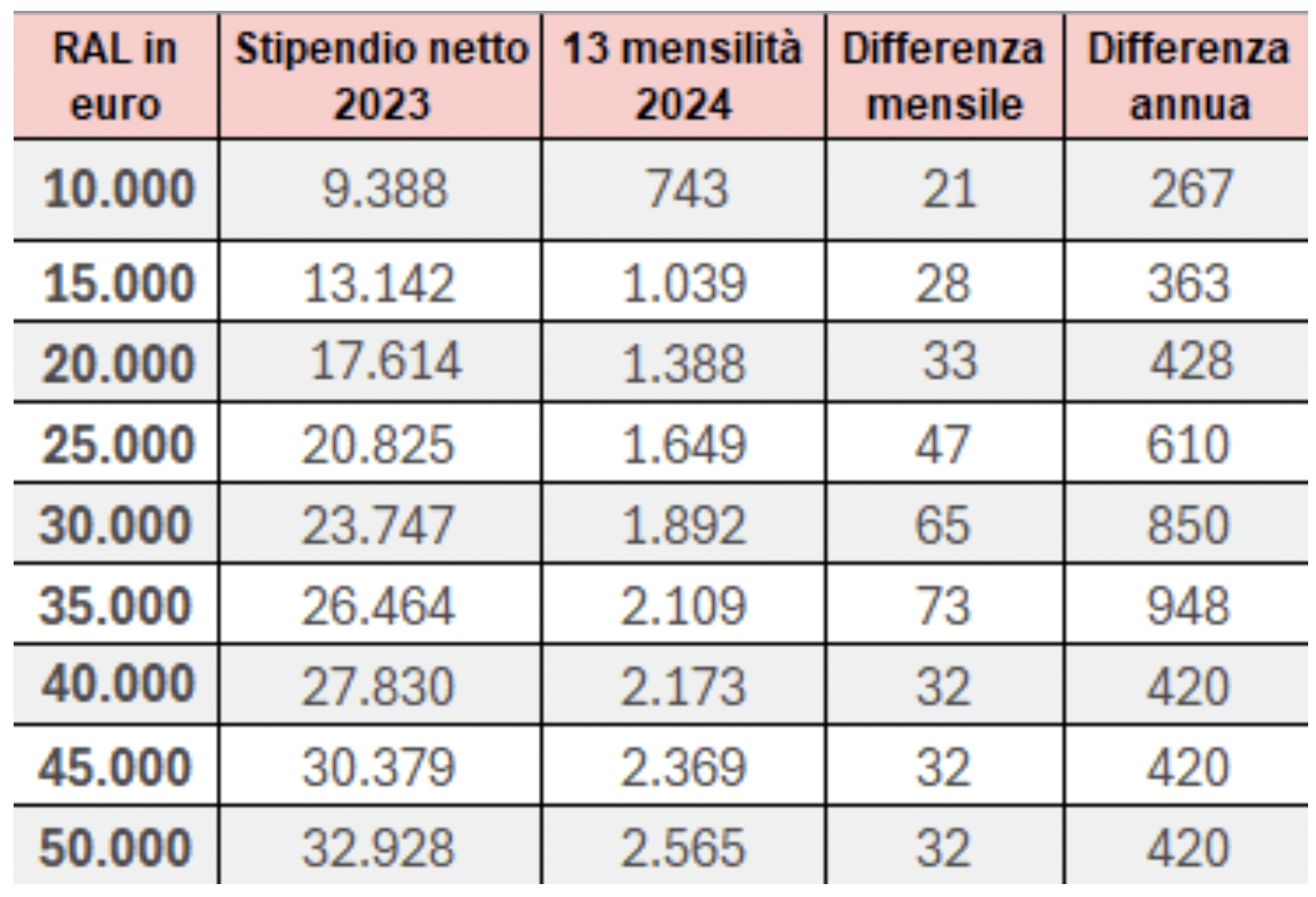 Arrivano gli arretrati 2024, ma solo per questo bonus, la tabella con