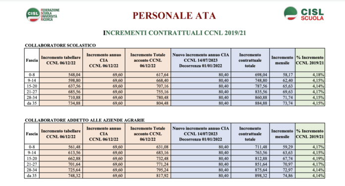 Tabelle stipendiali in vigore dal 2024 del personale ATA