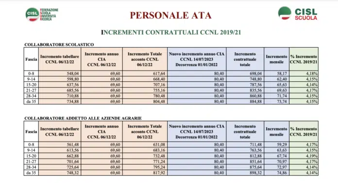 Tabelle stipendiali in vigore dal 2024 del personale ATA