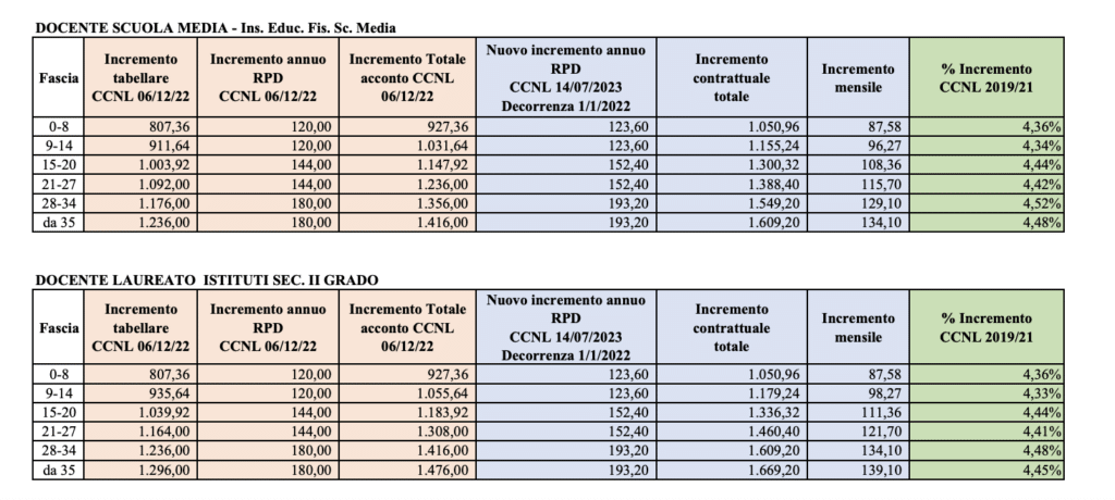 incremento stipendiale del personale docente, le tabelle del 2024