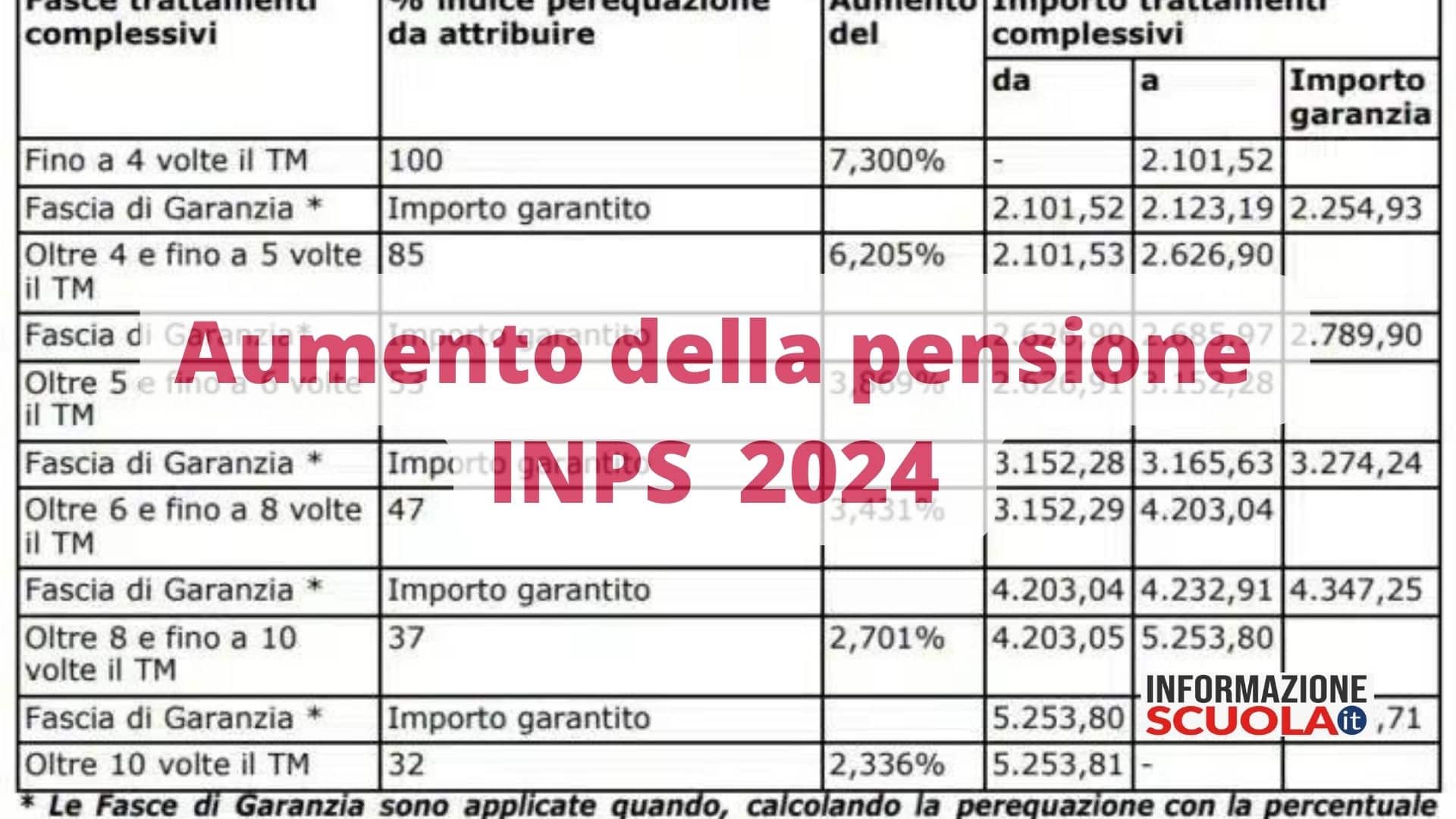 Pensioni Di Marzo 2024 Cambia LIRPEF Ecco Di Quanto Aumentano  