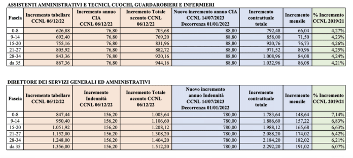 stipendi personale ATA, le nuove tabelle del 2024
