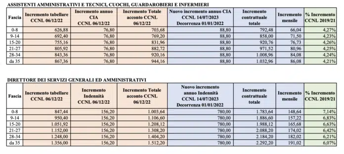 stipendi personale ATA, le nuove tabelle del 2024