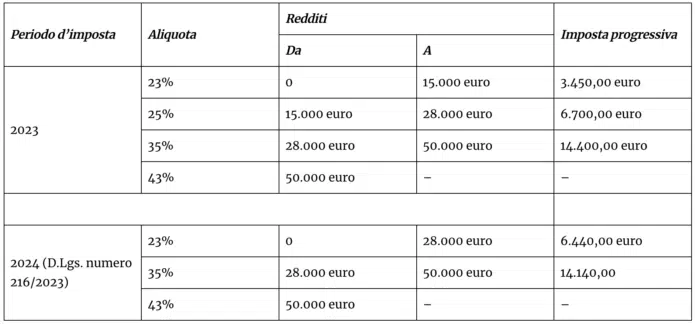 Adeguamento pensioni aprile 2024 e nuova IRPEF, Importi e arretrati, le tabelle INPS