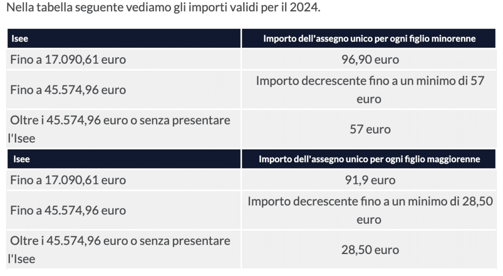 Assegno Unico Universale Marzo 2024 Pubblichiamo Le Nuove Tabelle Inps E Le Soglie Isee