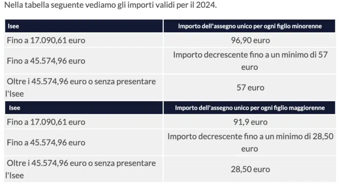 Assegno unico universale marzo 2024: pubblichiamo le nuove tabelle INPS e le soglie ISEE