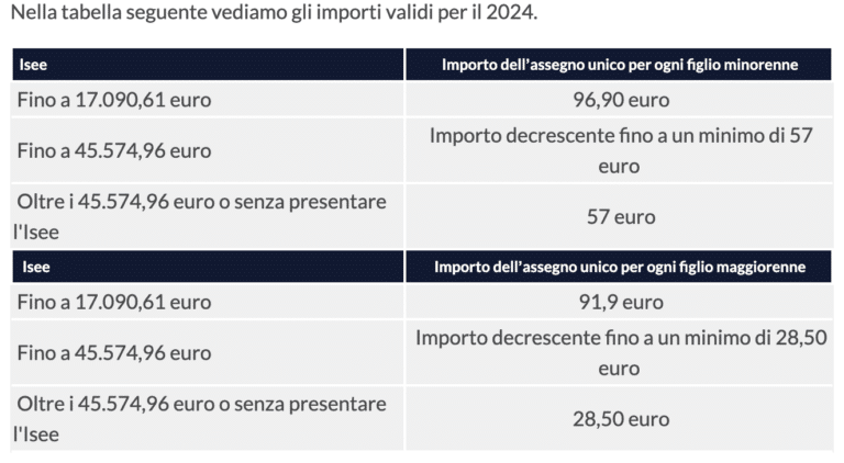 Assegno Unico Universale Marzo 2024: Pubblichiamo Le Nuove Tabelle INPS ...