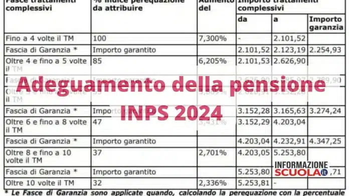 Confermati gli aumenti delle pensioni INPS di invalidità Aprile 2024, la tabella con i nuovi importi