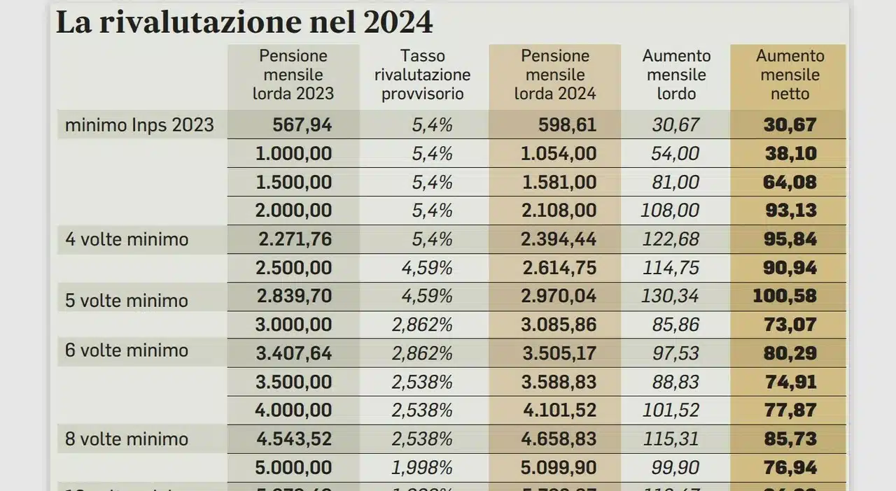 La Tabella INPS con gli aumenti automatici della pensione 2024