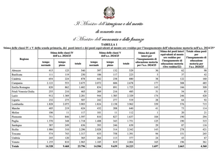 Novità sugli organici docenti 2024/25: pubblicato il decreto ministeriale con le tabelle per l'assegnazione delle cattedre