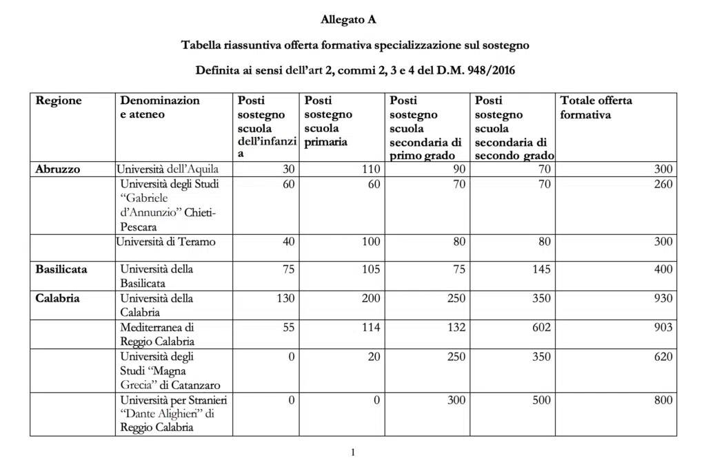 TFA sostegno, la tabella con i posti disponibii