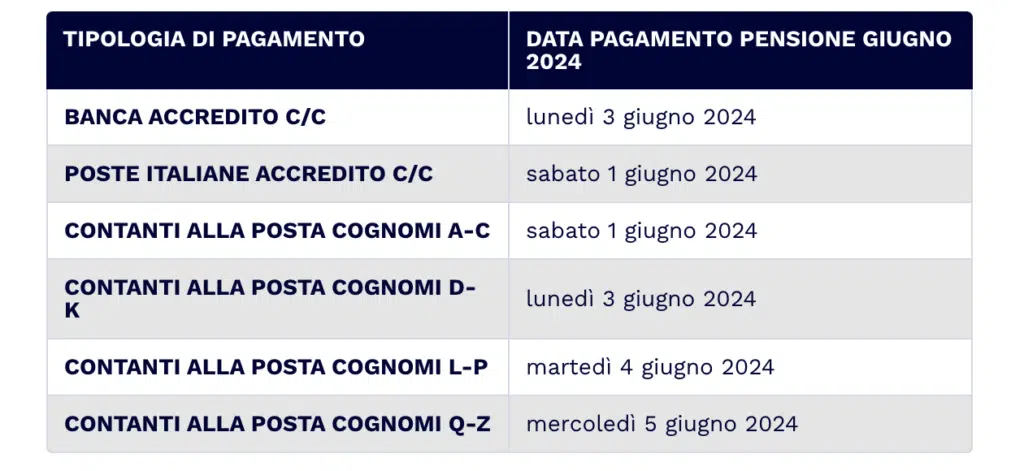 Cosa succede alle domande già presentate e che attendevano le somme a giugno 2024?