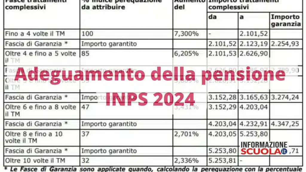 Pensioni, non tutti hanno avuto gli aumenti a maggio 2024, ecco le tabelle