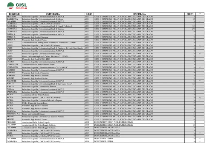 Sono 1492 i percorsi abilitanti attivati dalle università, scarica la Tabella CISL della suddivisione