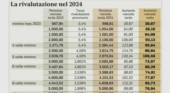 A chi spetta la maggiorazione della pensione a giugno 204? Ecco come ottenerla, la procedura